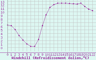 Courbe du refroidissement olien pour Pirou (50)