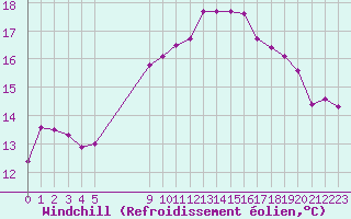 Courbe du refroidissement olien pour Frontenac (33)