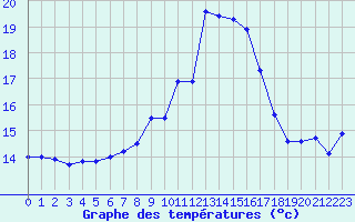 Courbe de tempratures pour Figari (2A)