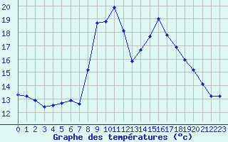 Courbe de tempratures pour Cap Pertusato (2A)