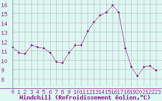 Courbe du refroidissement olien pour Brigueuil (16)