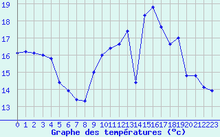 Courbe de tempratures pour Poitiers (86)