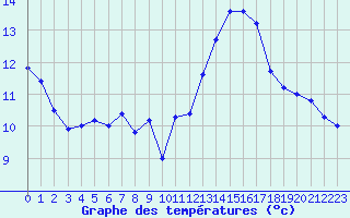 Courbe de tempratures pour Ste (34)