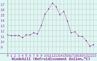 Courbe du refroidissement olien pour Deauville (14)