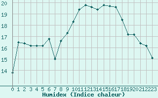 Courbe de l'humidex pour Ste (34)