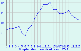 Courbe de tempratures pour Ouessant (29)