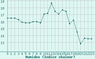 Courbe de l'humidex pour La Meyze (87)