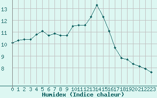 Courbe de l'humidex pour Lussat (23)