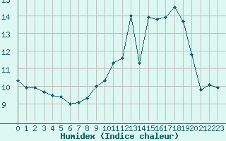 Courbe de l'humidex pour Auch (32)