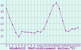 Courbe du refroidissement olien pour Montredon des Corbires (11)