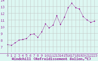 Courbe du refroidissement olien pour Estres-la-Campagne (14)