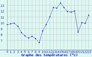 Courbe de tempratures pour Aigrefeuille d