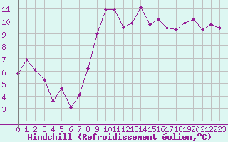 Courbe du refroidissement olien pour Biarritz (64)