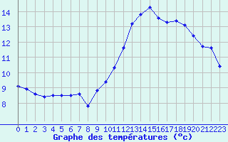 Courbe de tempratures pour Cernay (86)