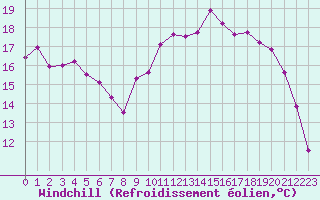 Courbe du refroidissement olien pour Croisette (62)