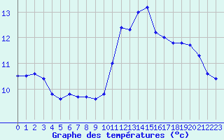 Courbe de tempratures pour Caen (14)