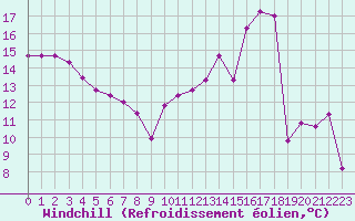 Courbe du refroidissement olien pour Epinal (88)