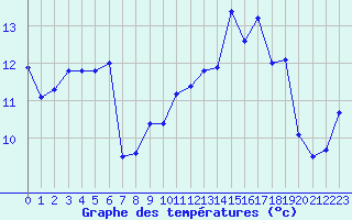 Courbe de tempratures pour Ile du Levant (83)