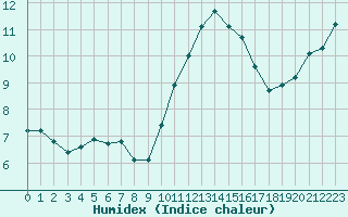 Courbe de l'humidex pour Le Mans (72)