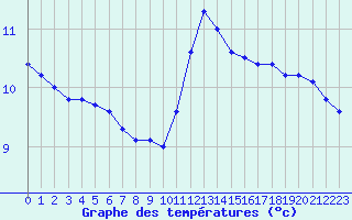 Courbe de tempratures pour Lagny-sur-Marne (77)