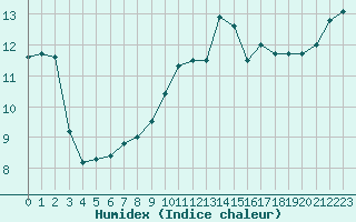 Courbe de l'humidex pour Avril (54)