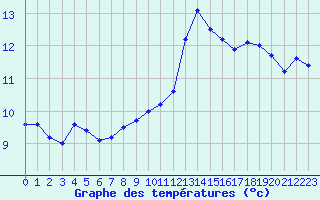 Courbe de tempratures pour Tours (37)