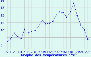 Courbe de tempratures pour Anglars St-Flix(12)