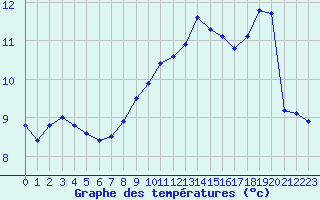 Courbe de tempratures pour Cap Gris-Nez (62)