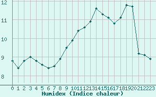 Courbe de l'humidex pour Cap Gris-Nez (62)