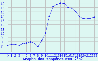 Courbe de tempratures pour Salon-de-Provence (13)