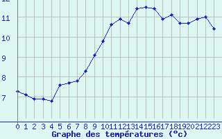 Courbe de tempratures pour Mont-Aigoual (30)