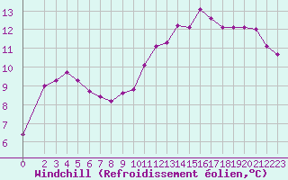 Courbe du refroidissement olien pour Cernay (86)