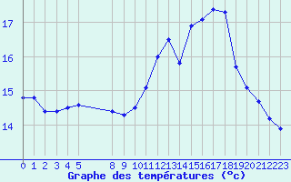 Courbe de tempratures pour Nostang (56)