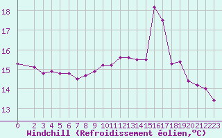 Courbe du refroidissement olien pour Ouessant (29)