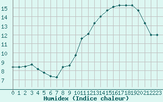 Courbe de l'humidex pour Chteaudun (28)