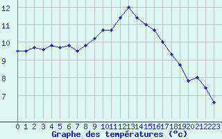 Courbe de tempratures pour Quimper (29)