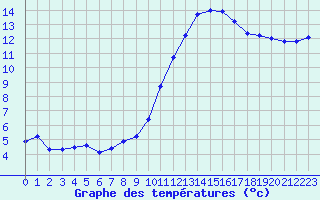 Courbe de tempratures pour Petiville (76)