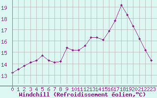 Courbe du refroidissement olien pour Laqueuille (63)