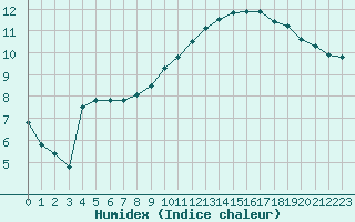 Courbe de l'humidex pour Brest (29)