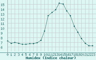 Courbe de l'humidex pour Nris-les-Bains (03)