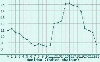 Courbe de l'humidex pour Avila - La Colilla (Esp)