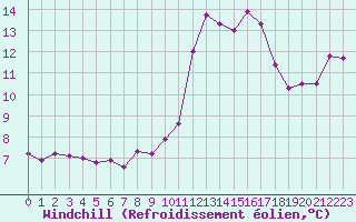 Courbe du refroidissement olien pour Avignon (84)