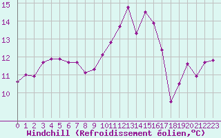Courbe du refroidissement olien pour Charleville-Mzires (08)