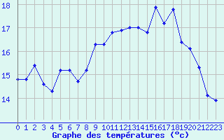 Courbe de tempratures pour Cherbourg (50)