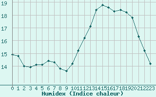 Courbe de l'humidex pour Lons-le-Saunier (39)