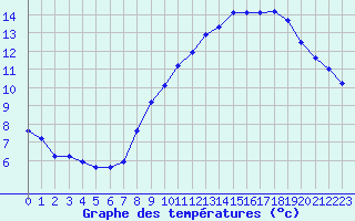 Courbe de tempratures pour Salon-de-Provence (13)