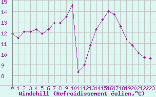 Courbe du refroidissement olien pour Leign-les-Bois (86)