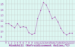 Courbe du refroidissement olien pour Montredon des Corbires (11)