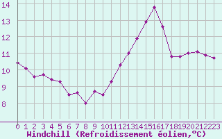 Courbe du refroidissement olien pour Chailles (41)