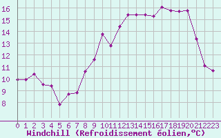 Courbe du refroidissement olien pour Ile d